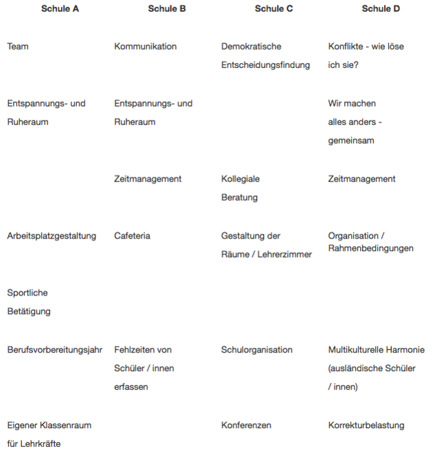 Tabelle 1: Entwicklungsschwerpunkte in den Beteiligungsgruppen der Schulen Entwicklungsschwerpunkte Schulen