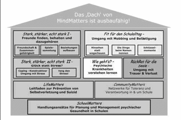 Haus der psychisch gesunden Schule mind-matters