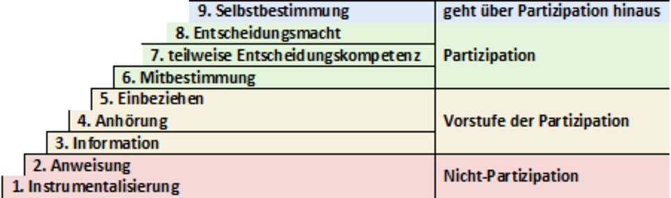 Neun Stufen der Partizipation (Wright et al. 2007) Grafik der Neun Stufen der Partizipation (Wright et al. 2007)
