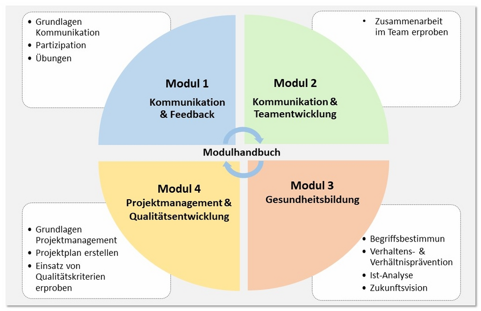 Qualifizierungs-Module Kreisdiagramm der Qualifizierungsmodule