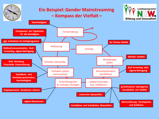 Beispiel: Gender Mainstreaming 1 Beispiel: Gender Mainstreaming 1