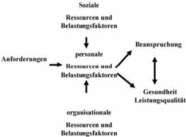 Abbildung 1 zeigt die Beziehungen zwischen diesen Grundbegriffen einerseits sowie den Konzepten der Leistungsqualität und Lehrergesundheit andererseits. bedingungsfaktoren