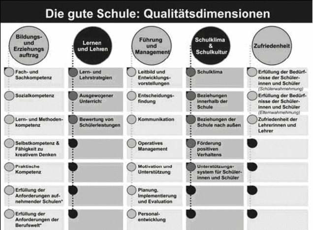Qualitätsdimensionen der guten Schule
qualitaetsdimensionen