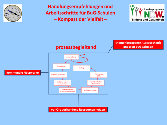prozessbegleitende Arbeitsschritte prozessbegleitende Arbeitsschritte
