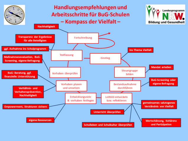 Handlungsempfehlungen und Arbeitsschritte für BuG-Schulen Handlungsempfehlungen und Arbeitsschritte für BuG-Schulen
