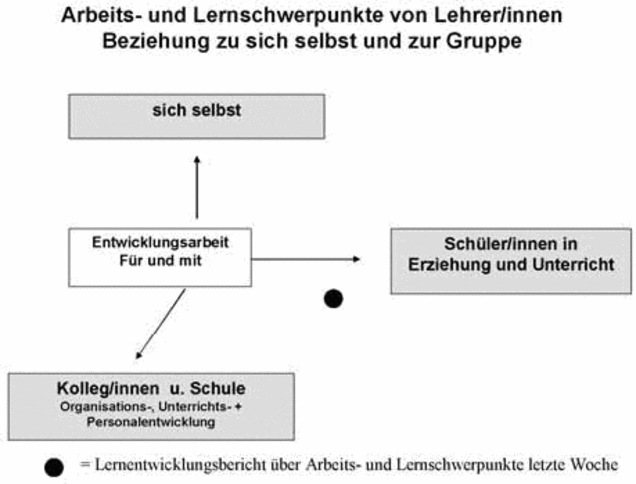 Abbildung 4: Dimensionen der praktizierten und vernachlässigten Lern- und Entwicklungsarbeit von Lehrern schwerpunkte