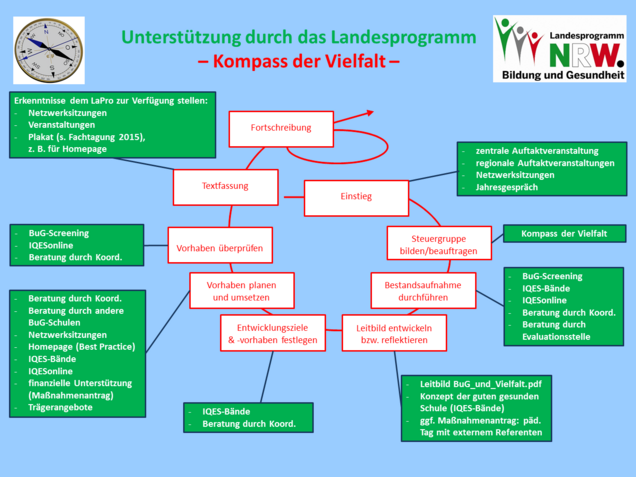 Unterstützung durch das Landesprogramm Unterstützung durch das Landesprogramm