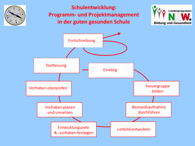 Schulentwicklung: Programm- und Projektmanagement in der guten gesunden Schule Schulentwicklung: Programm- und Projektmanagement in der guten gesunden Schule