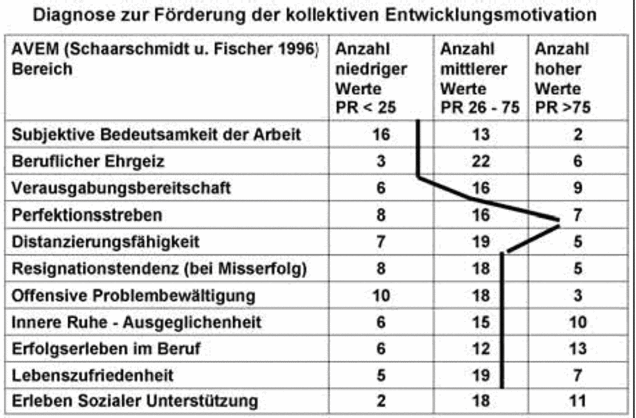 Tabelle 2: Kumulative Daten (Zahlen) und individuelles Profil eines Lehrers von einem Lehrerkollegium N=31 über die 11 Primärfaktoren des AVEM profil
