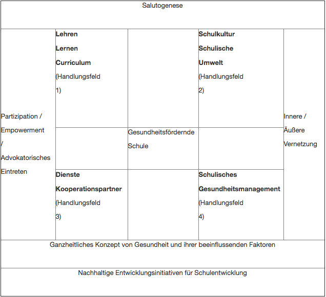 Handlungsfelder und Prinzipien schulischer Gesundheitsförderung Tabelle Salotungenese