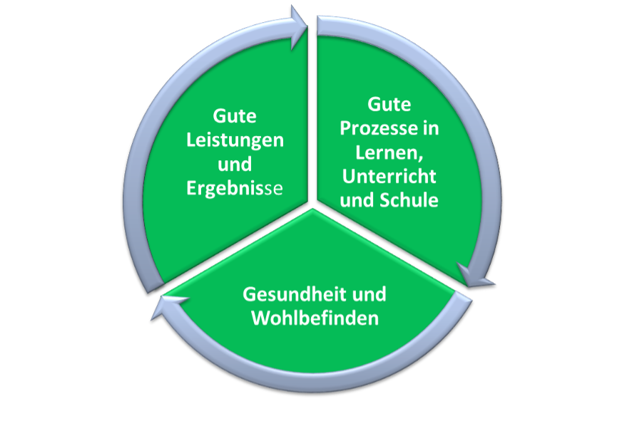 Die drei Qualitätsdimensionen guter Schulen